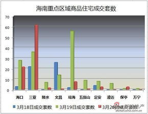 3月20日海南新房均价走低 陵水均价跌至每平6千7